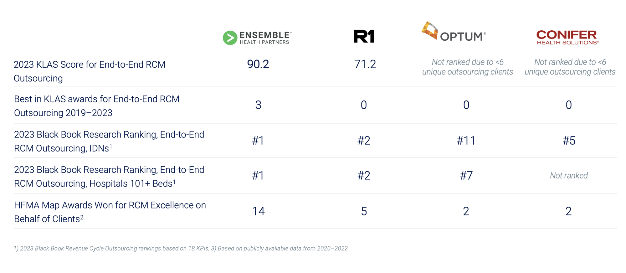 2023_RCM Outsourcing Vendor Comparison_v2